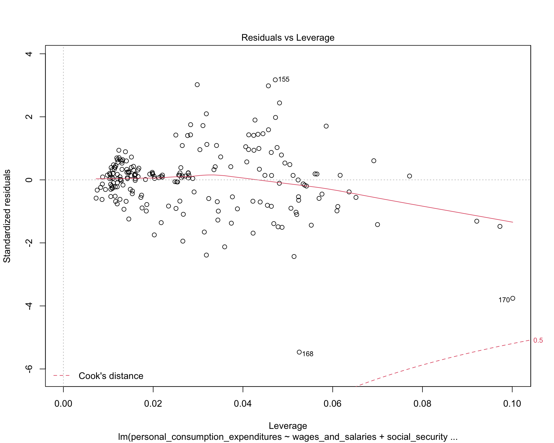 Regression Model For Comsumption Prediction