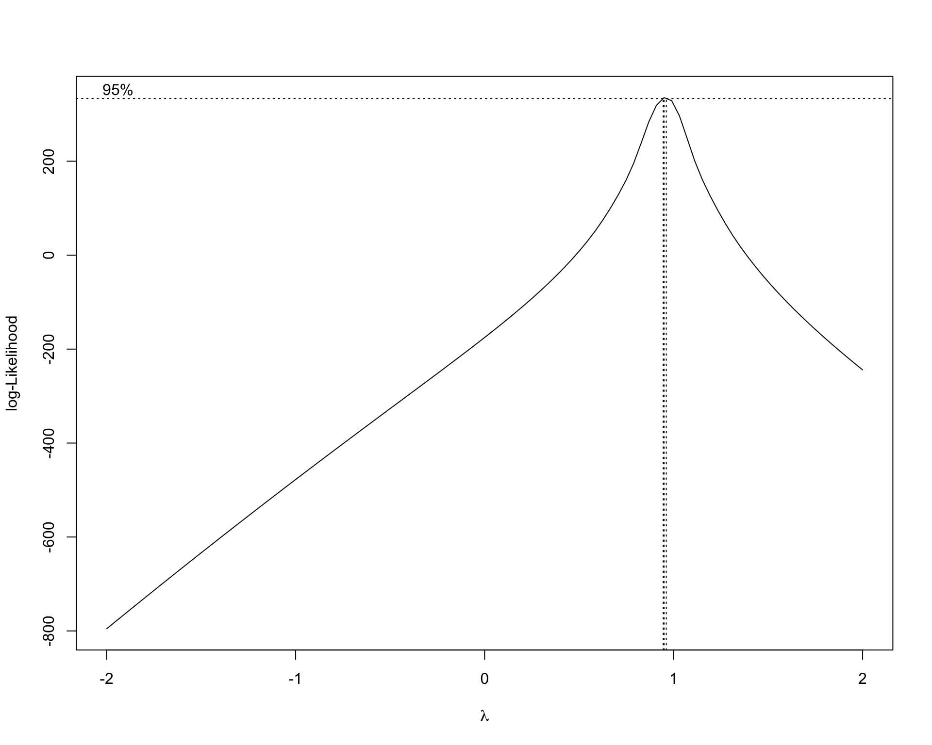 Regression Model For Comsumption Prediction